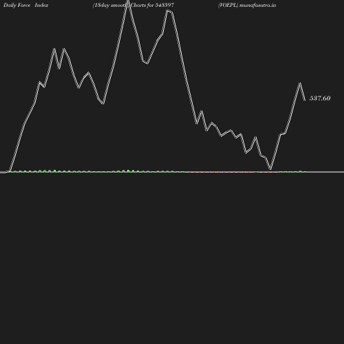 ForceIndex chart