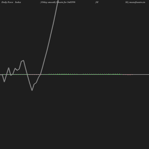 ForceIndex chart