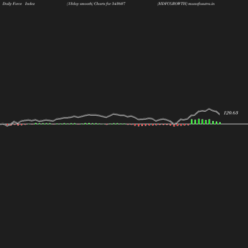 ForceIndex chart