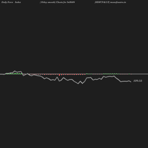 ForceIndex chart