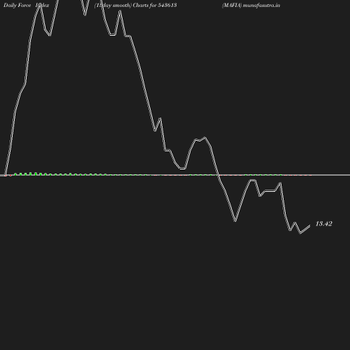 ForceIndex chart