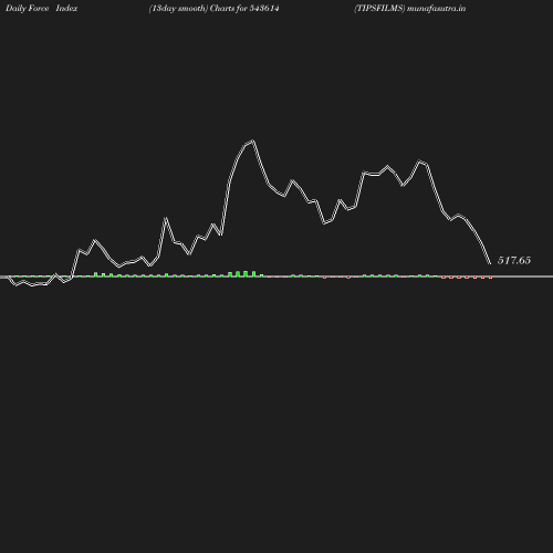 ForceIndex chart