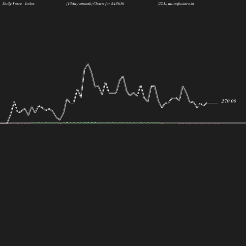 ForceIndex chart