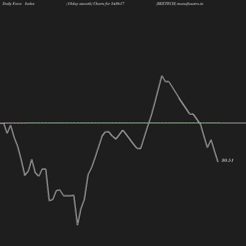 ForceIndex chart