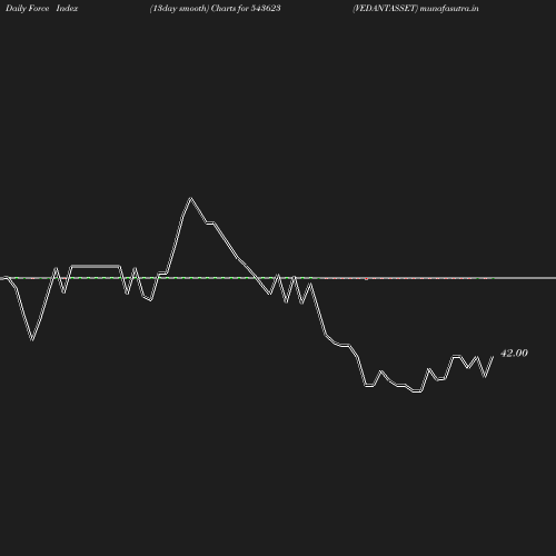 ForceIndex chart