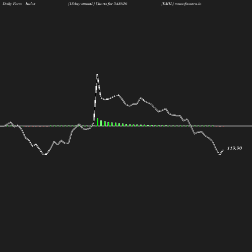 ForceIndex chart