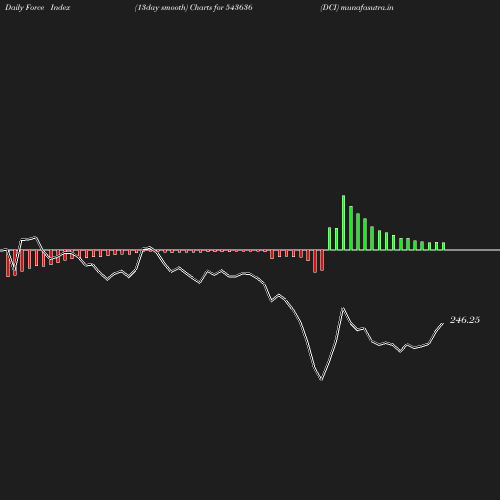 ForceIndex chart