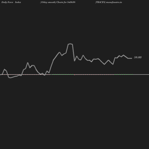 ForceIndex chart