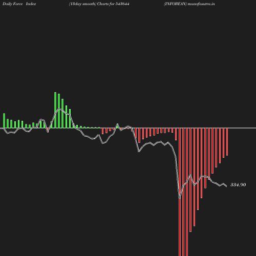 ForceIndex chart