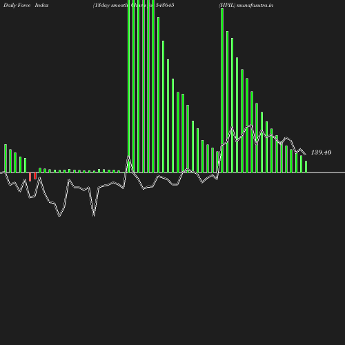 ForceIndex chart