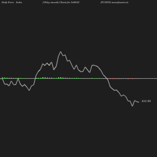 ForceIndex chart