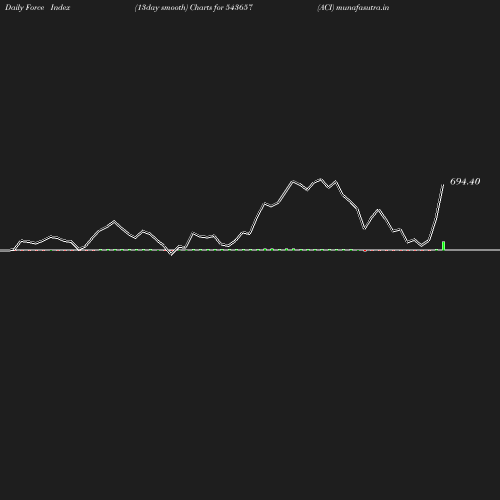 ForceIndex chart