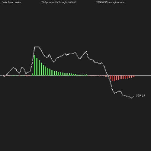 ForceIndex chart