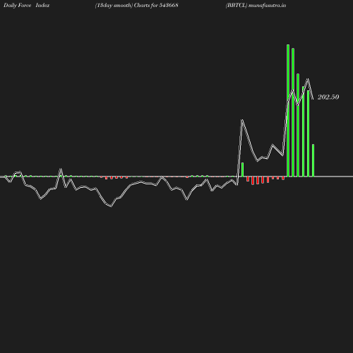 ForceIndex chart