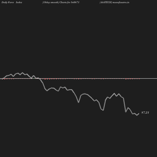 ForceIndex chart