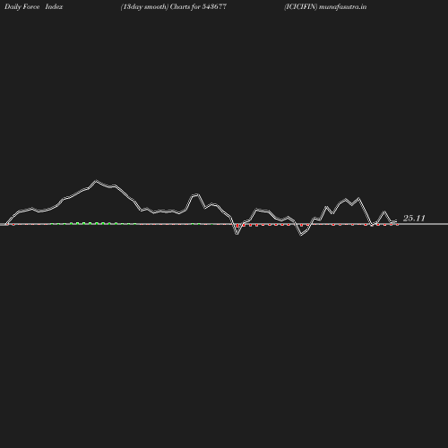 ForceIndex chart