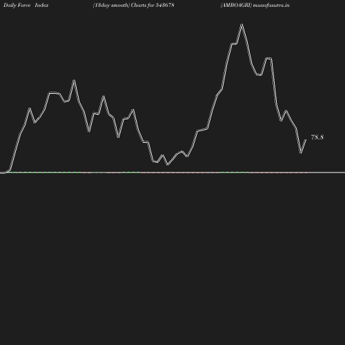 ForceIndex chart