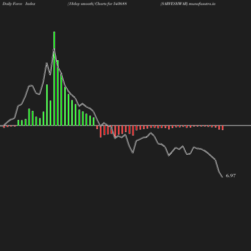 ForceIndex chart