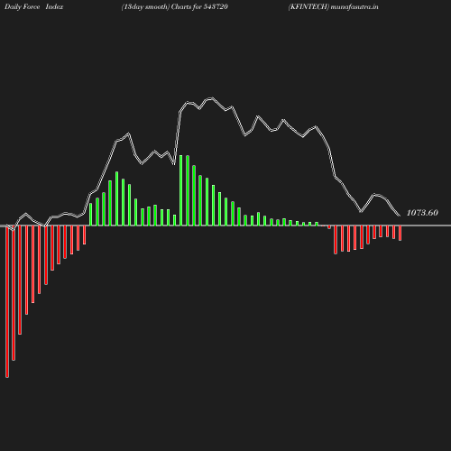 ForceIndex chart