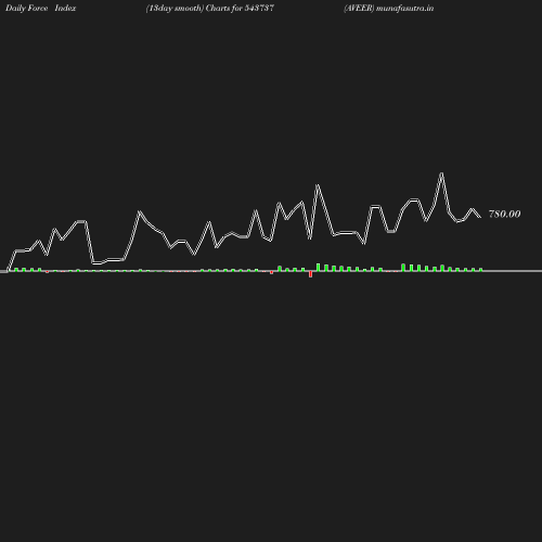 ForceIndex chart