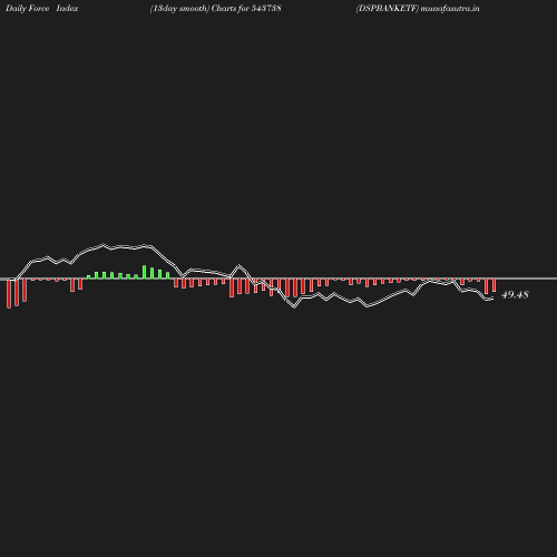 ForceIndex chart