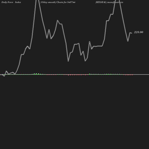 ForceIndex chart