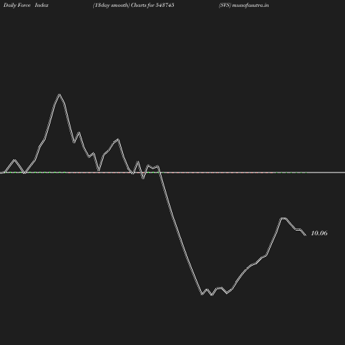 ForceIndex chart