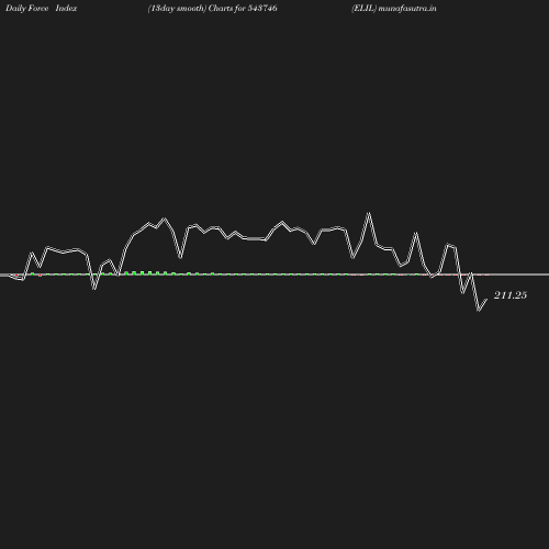 ForceIndex chart