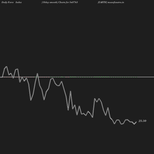 ForceIndex chart