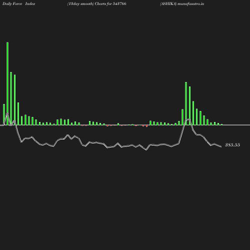 ForceIndex chart