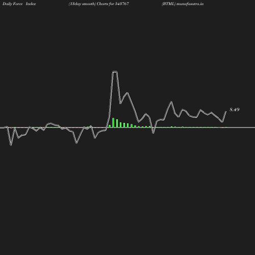 ForceIndex chart