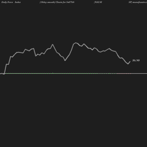 ForceIndex chart