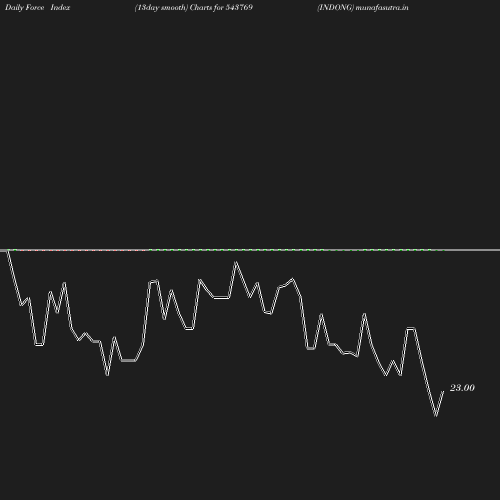 ForceIndex chart