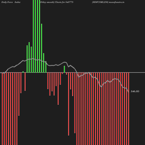 ForceIndex chart