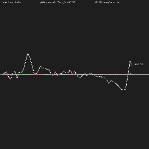 ForceIndex chart