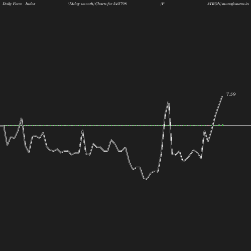 ForceIndex chart