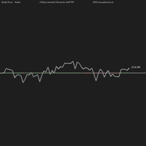 ForceIndex chart