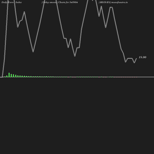 ForceIndex chart