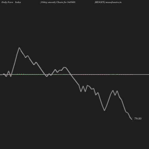 ForceIndex chart