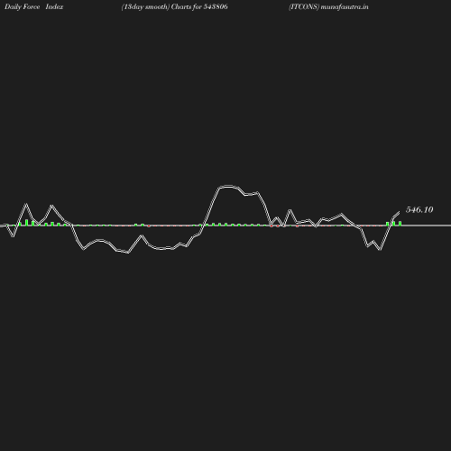 ForceIndex chart