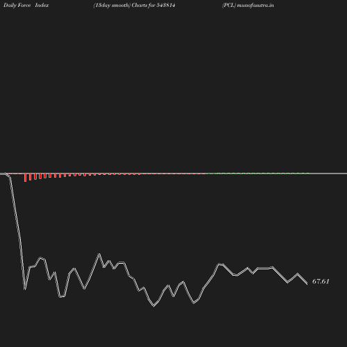 ForceIndex chart