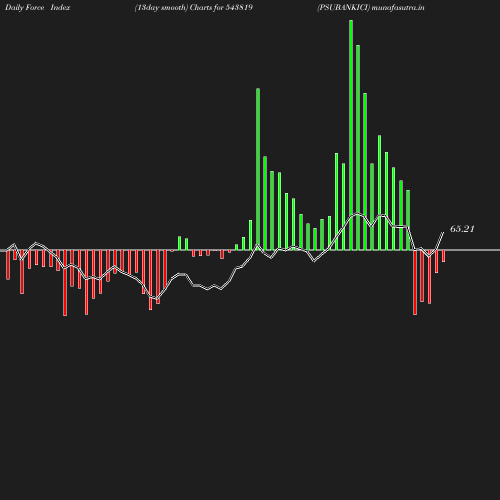 ForceIndex chart