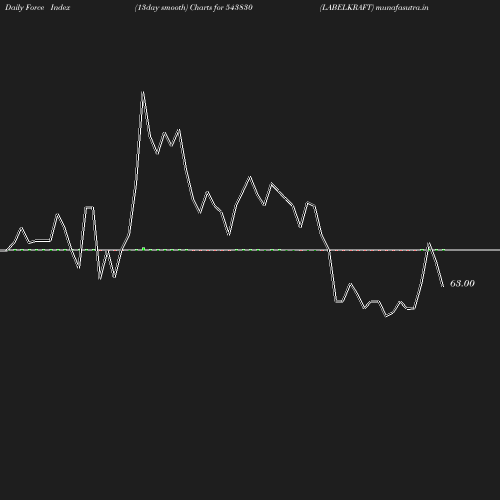 ForceIndex chart