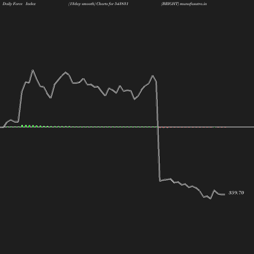 ForceIndex chart