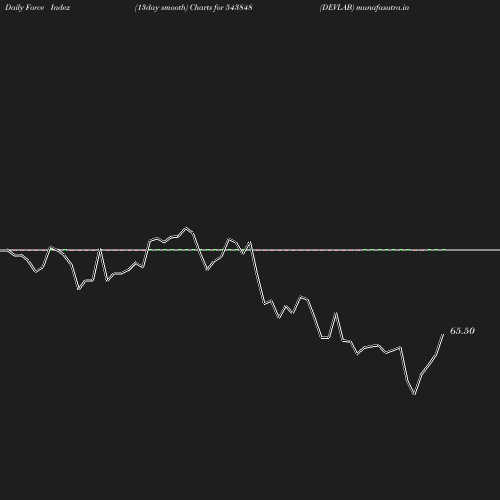 ForceIndex chart