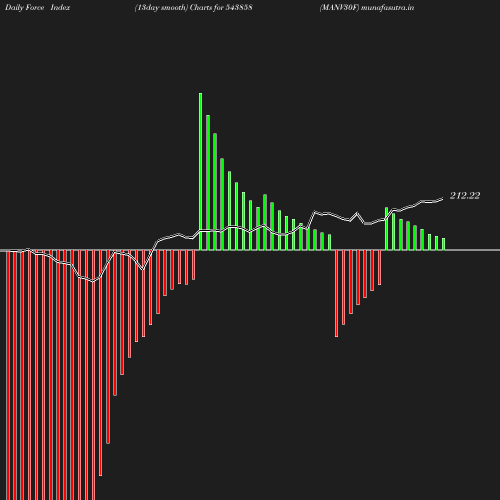 ForceIndex chart