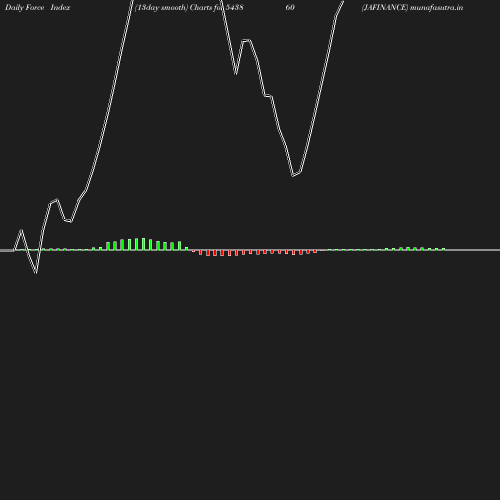 ForceIndex chart