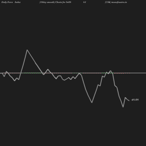 ForceIndex chart