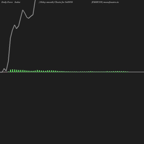 ForceIndex chart