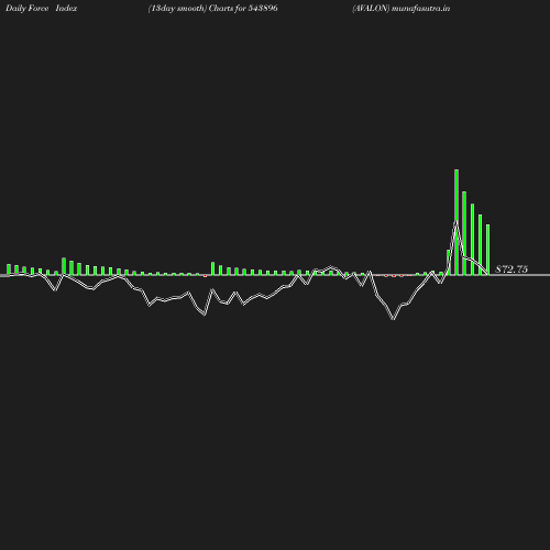 ForceIndex chart